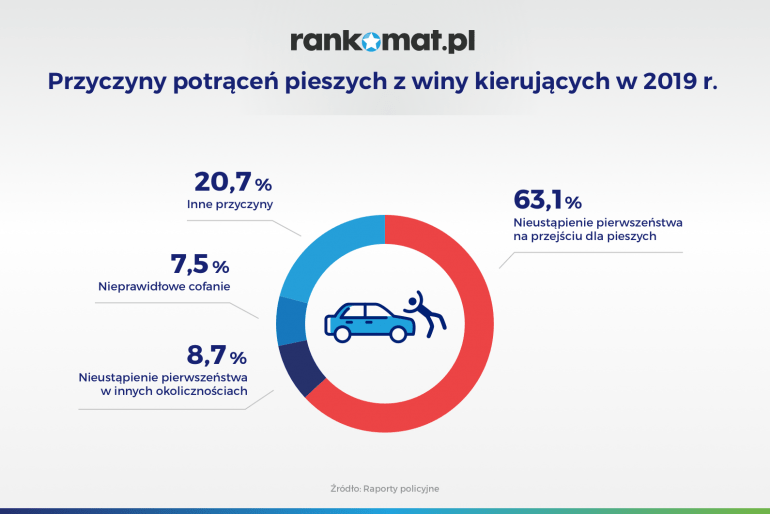 przyczyny potrąceń wśród pieszych