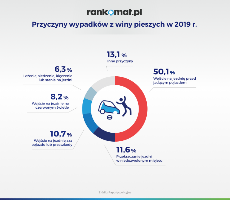 przyczyny wypadków z winy pieszych