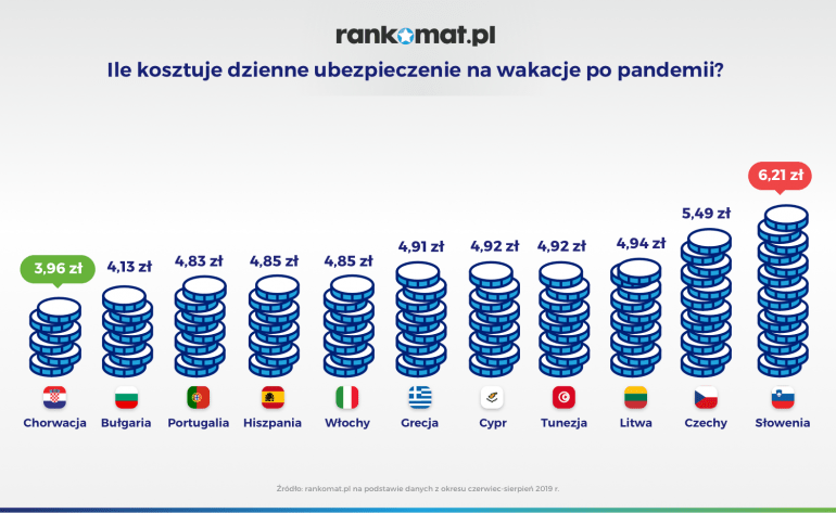 ceny ubezpiczczenia turystycznego do wybranych krajów