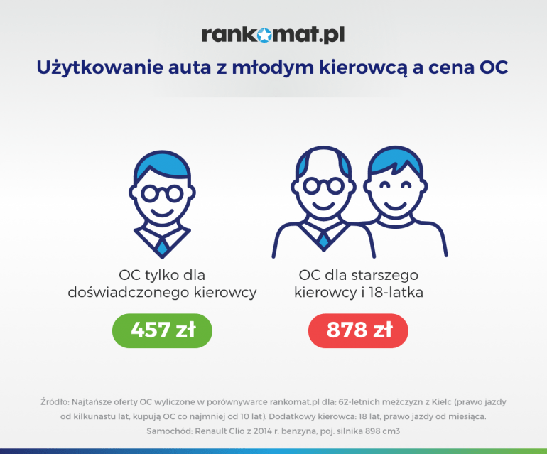 Cena OC a dodatkowy młody kierowca