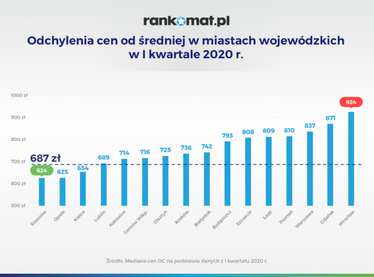 Ochylenia cen ubezpieczenia OC samochodu od średniej w miastach wojewódzkich