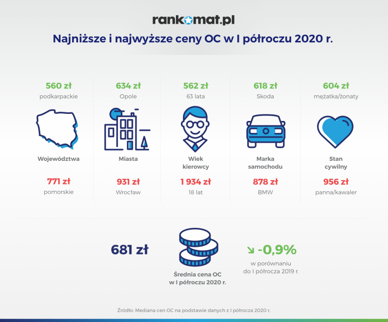 Najniższe i najwyższe ceny OC I półrocze 2020