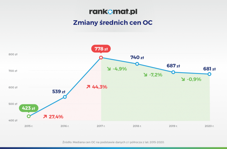 Zmiany średnich cen OC od 2015 r.