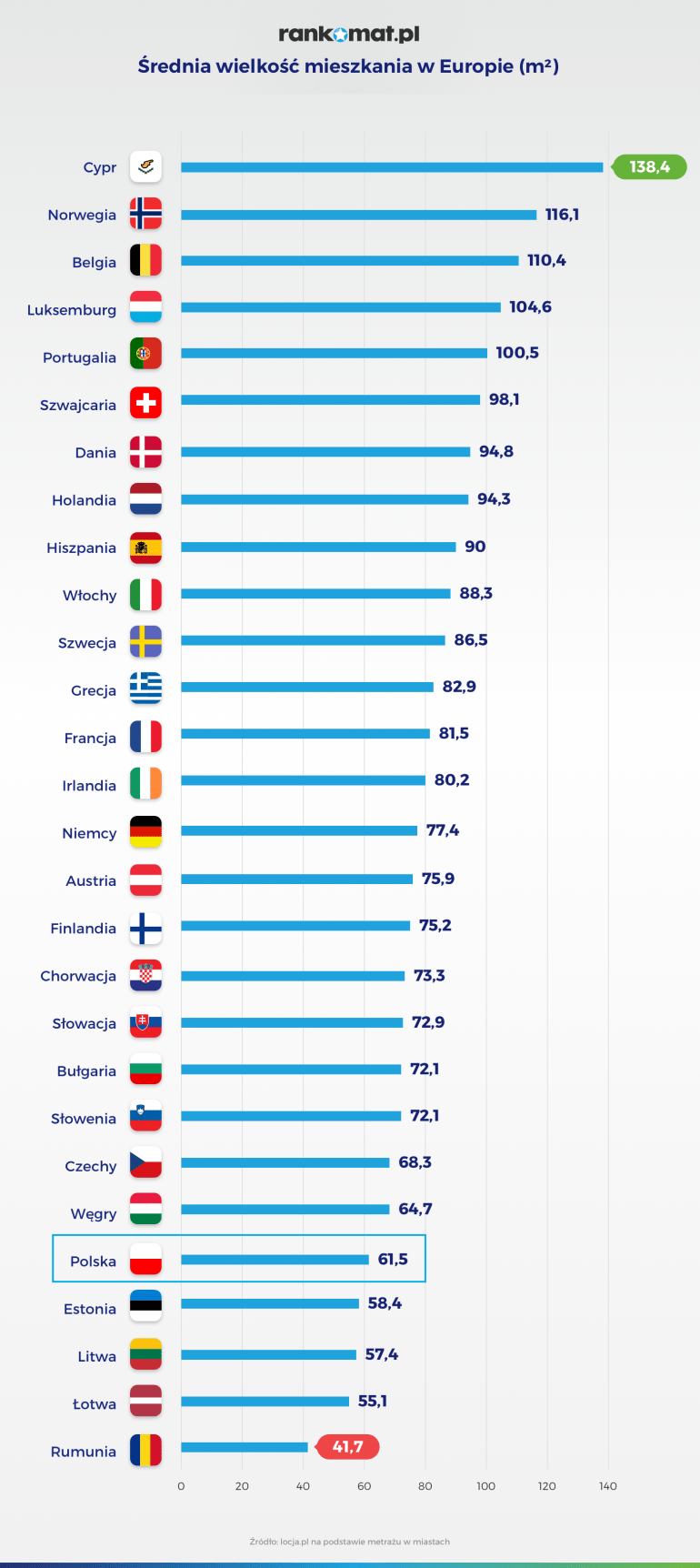 Powierzchnia mieszkania w Europie