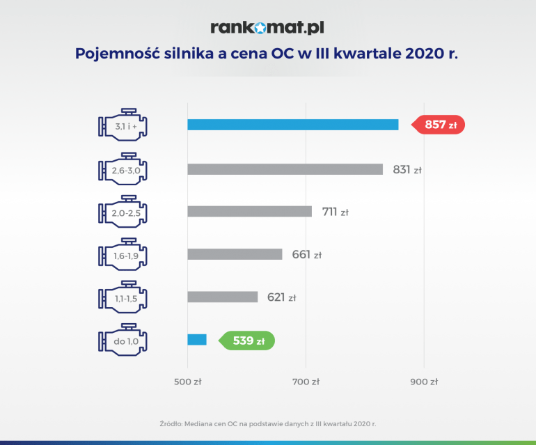 Pojemność silnika a cena OC III kwartał 2020