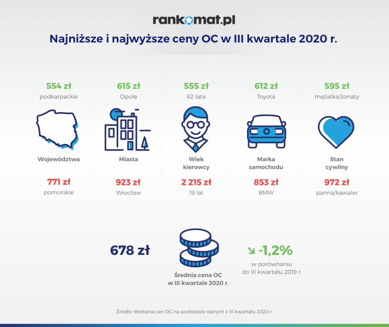 Najniższe i najwyższe ceny OC III kwartał 2020