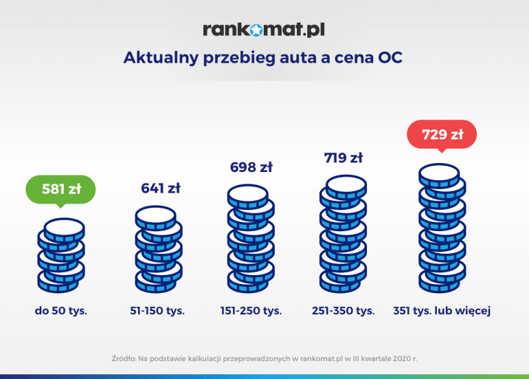 Aktualny przebieg auta a cena OC