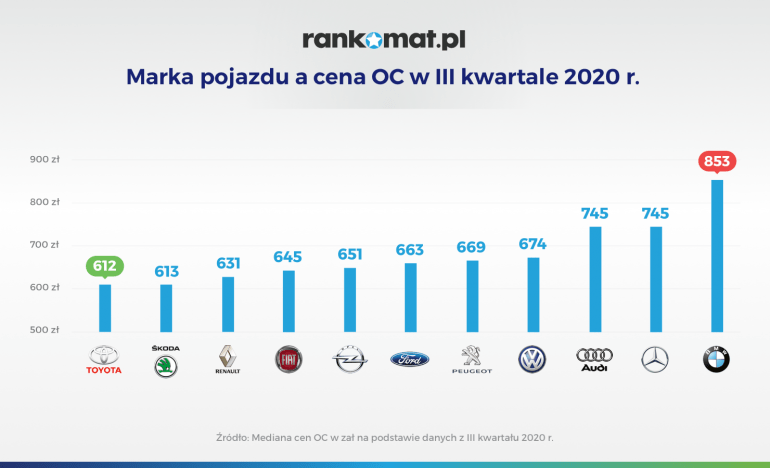 Marka pojazdu a cena OC III kwartał 2020