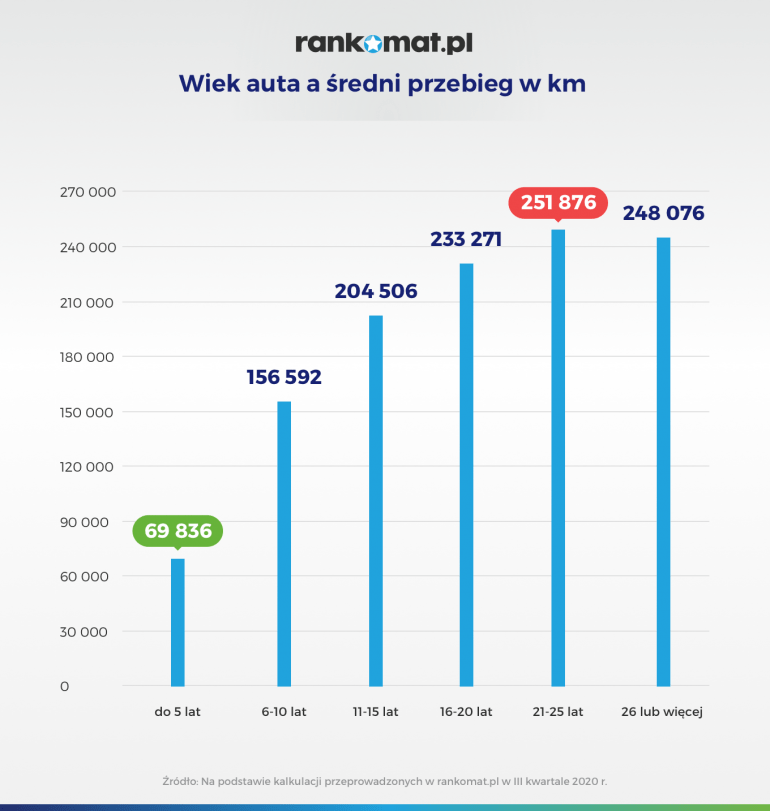 Wiek samochodu a średni przebieg