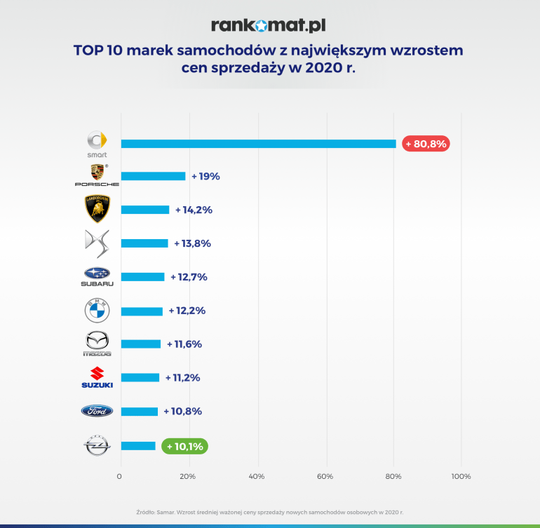 Top 10 najdroższych w sprzedaży marek nowych samochodów