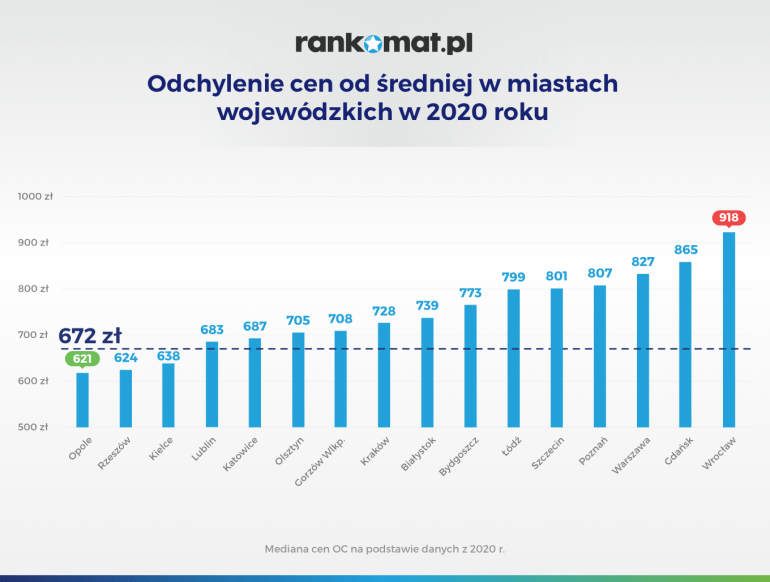 Odchylenie cen OC od średniej w miastach w 2020 r.