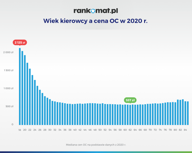 Wiek kierowcy a cena OC w 2020 r.