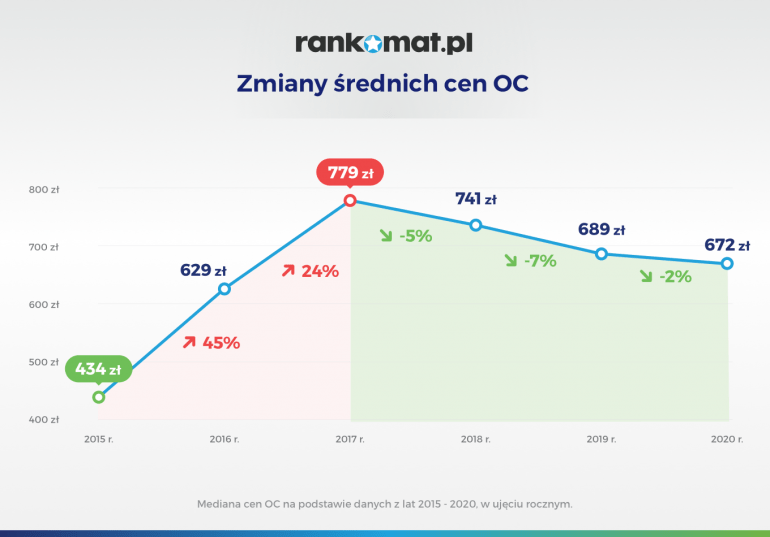 Zmiany średnich cen OC od 2015 roku