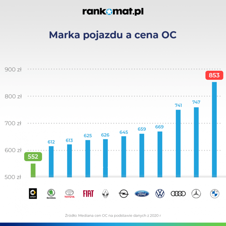 Marka pojazdu a cena OC