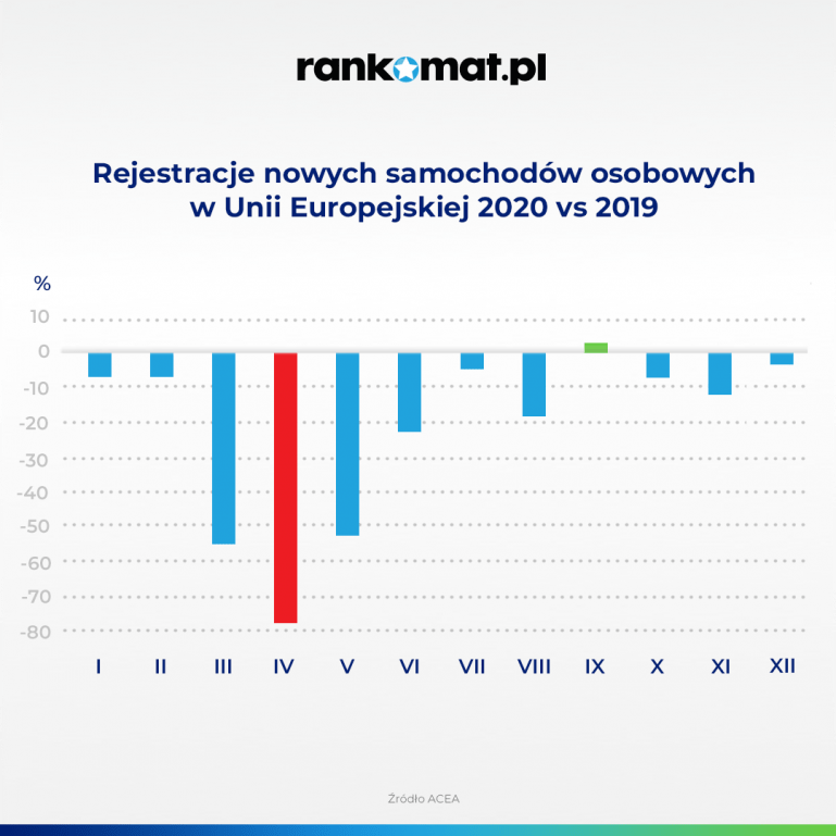 Spadek sprzedaży nowych aut w UE w 2020 r.