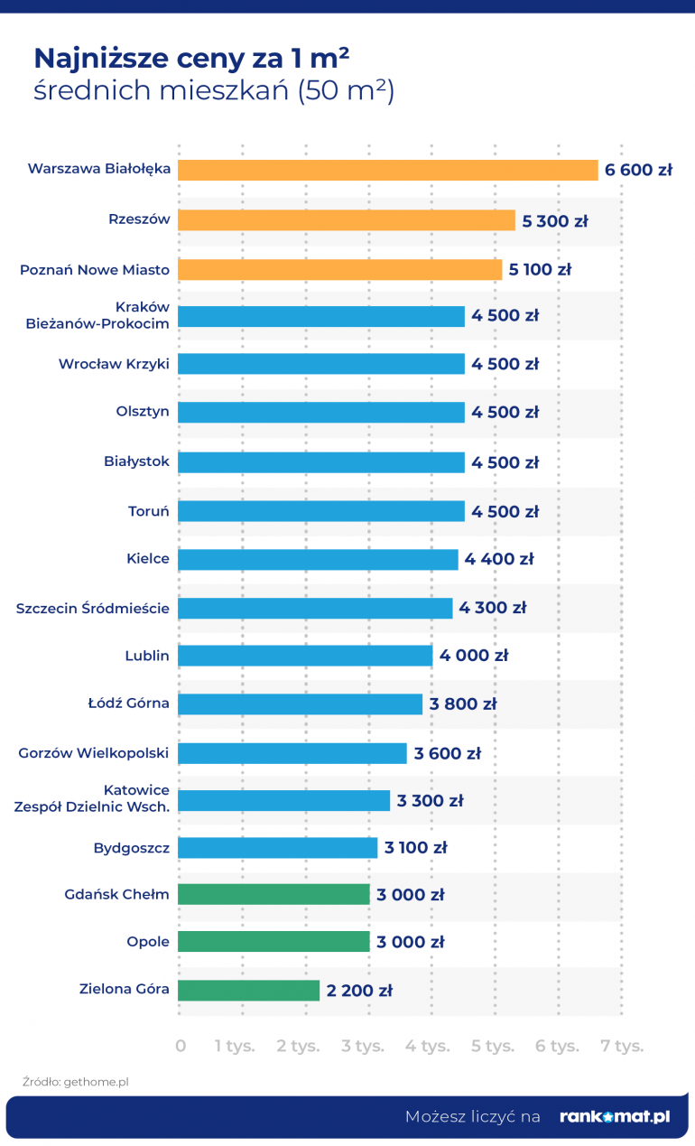 najtańsze mieszkanie 50 m2