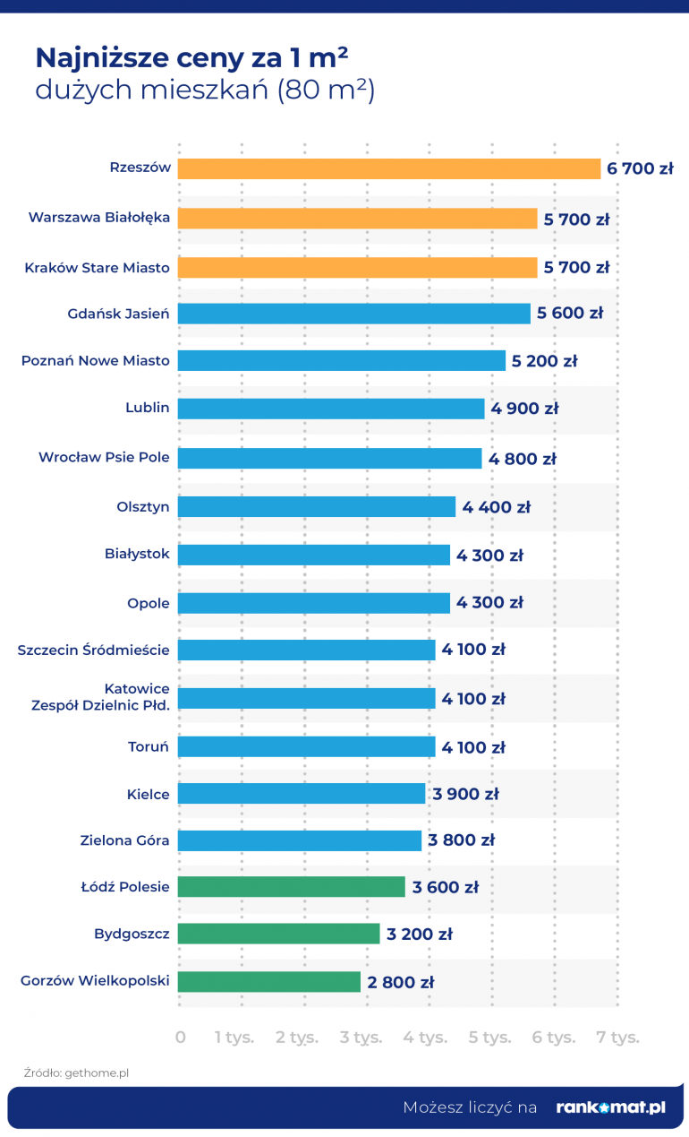 najtańsze mieszkanie 80 m2