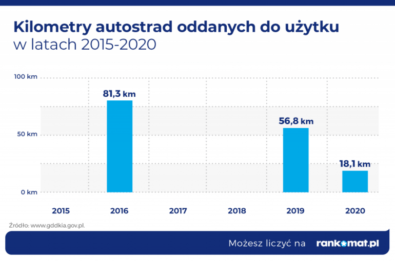 wykres z kilometrami oddanych autostrad 2015-2020