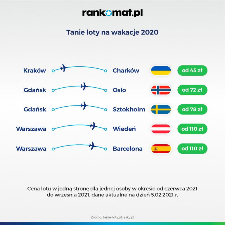 tanie loty na wakacje 2021