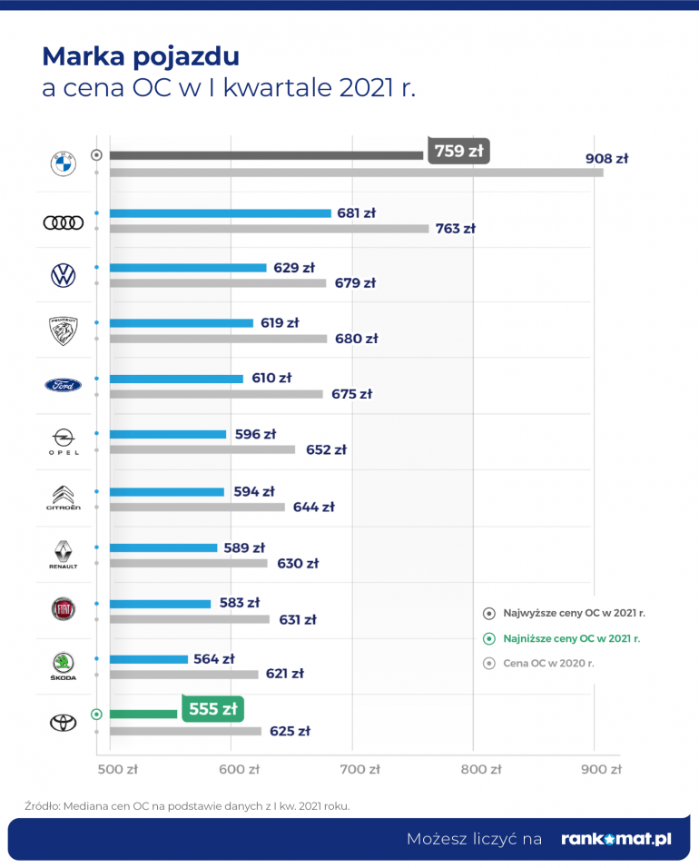 Marka pojazdu a cena OC w I kw. 2021 r.
