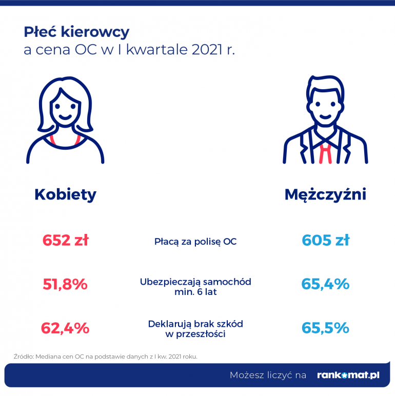 Płeć kierowcy a cena OC w I kw. 2021 r.