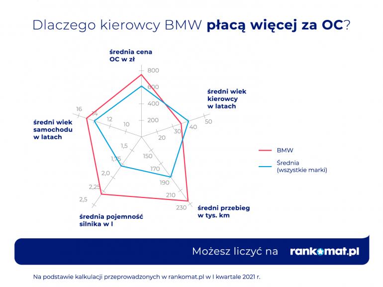 Dlaczego kierowcy BMW płacą więcej za OC?