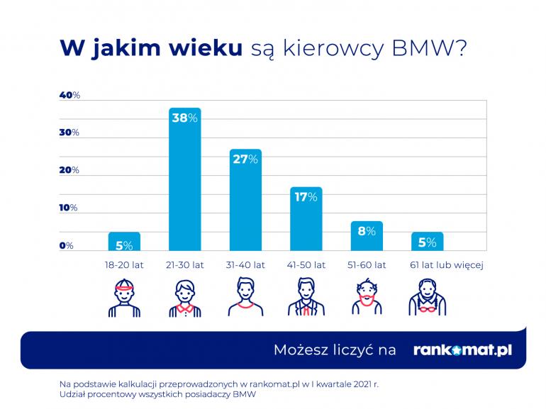 Wiek kierowcy BMW