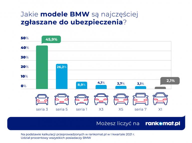 Jakich modeli BMW jest najwięcej w Polsce?