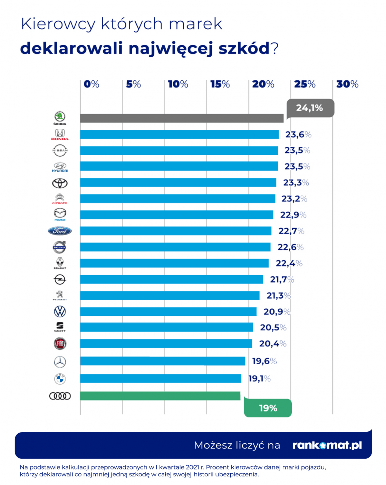 Ile kierowców BMW powoduje kolizje i wypadki na drodze?