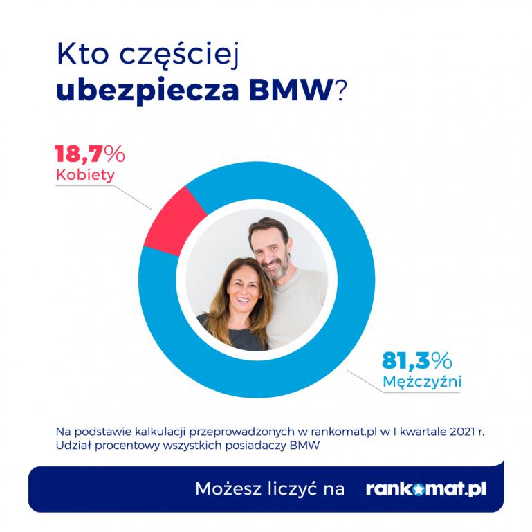 Kto najczęściej ubezpiecza BMW