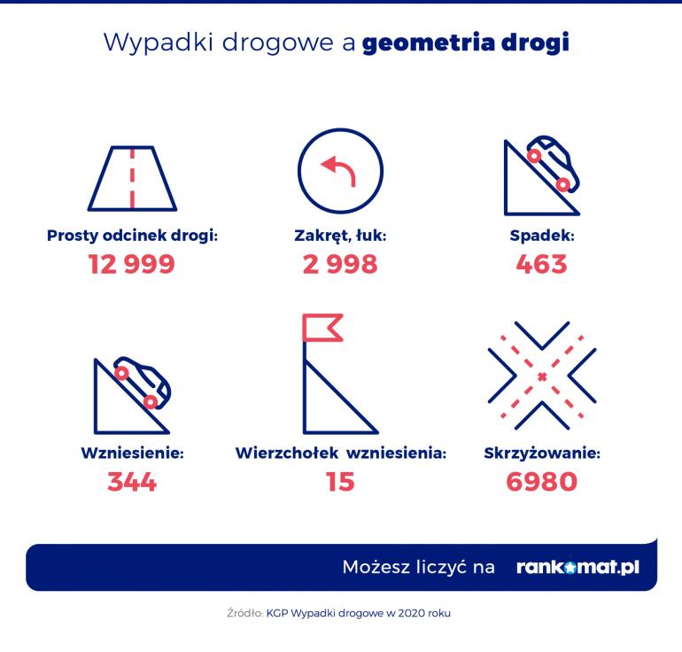 Liczba wypadków według geometrii drogi