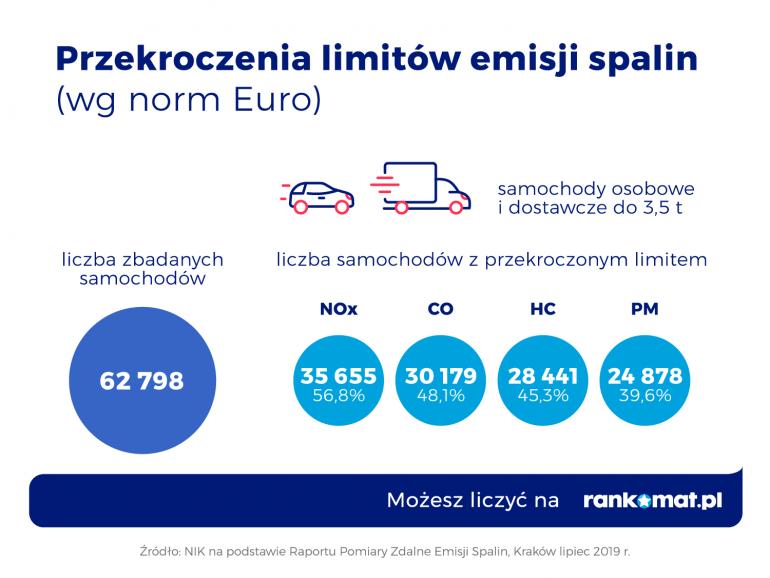 Samochód emisja spalin