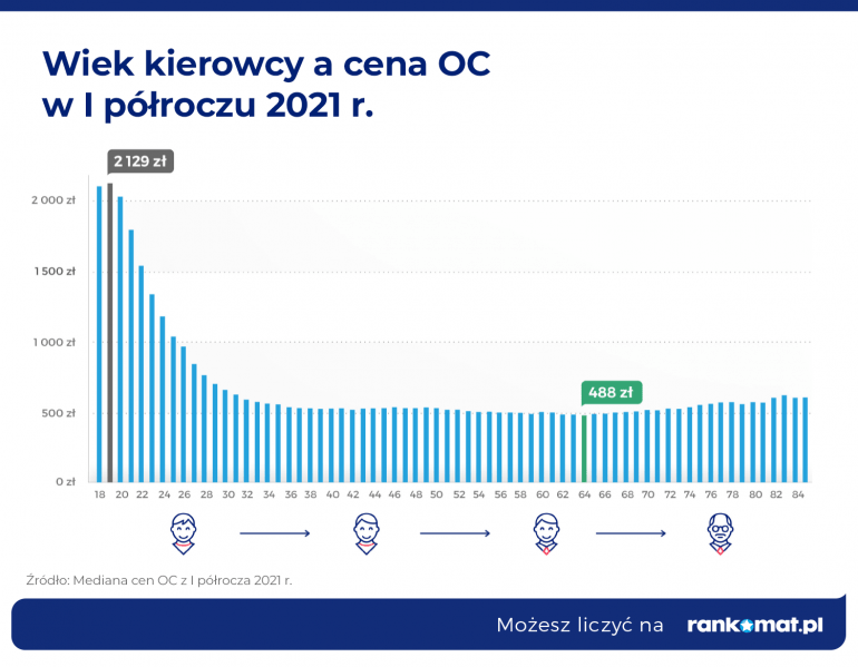 Wiek kierowcy a cena OC w I półroczu 2021