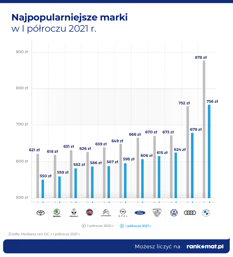 Marka pojazdu a cena OC w I półroczu 2021