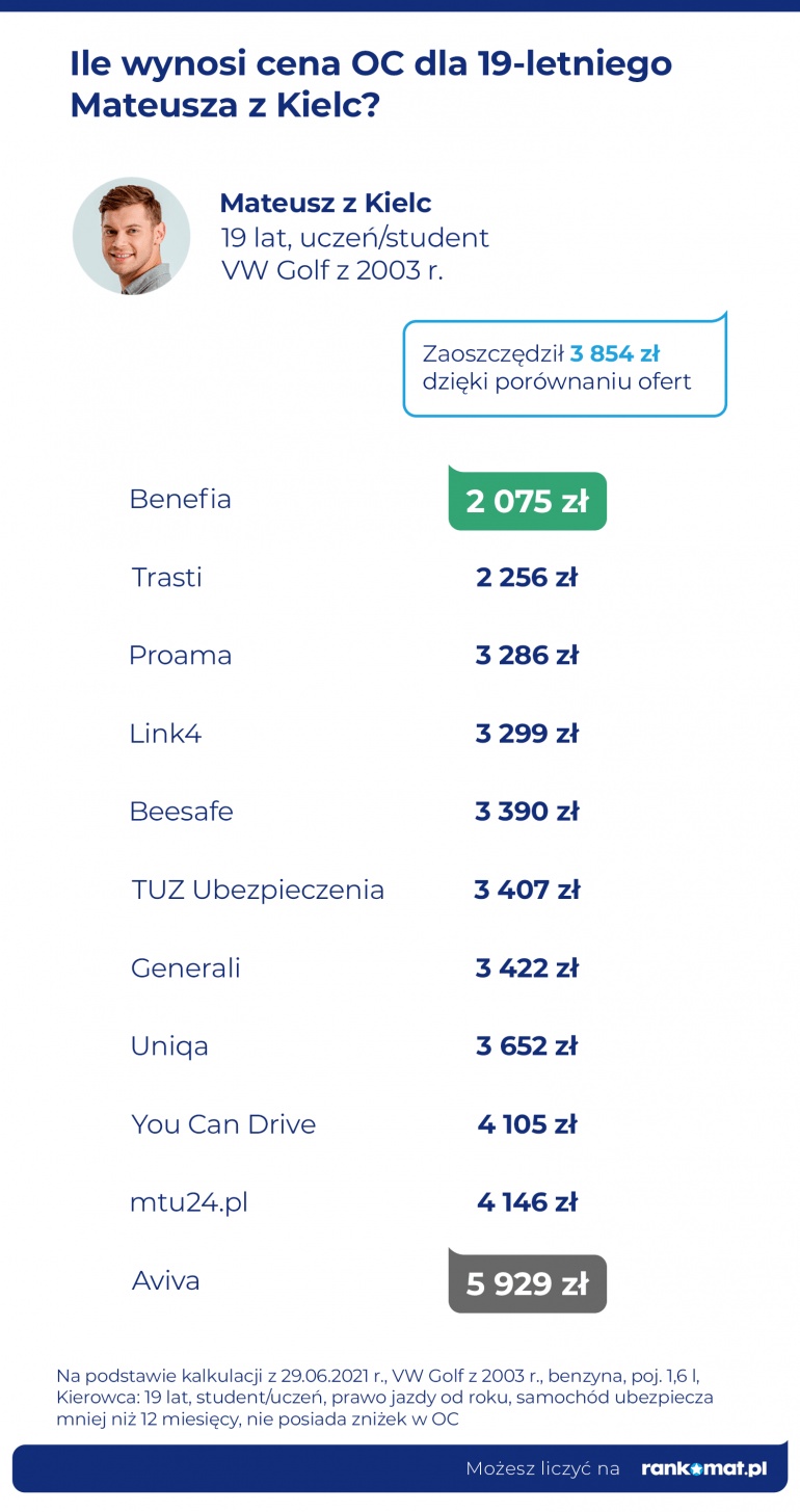 Ceny OC dla studenta z Kielc