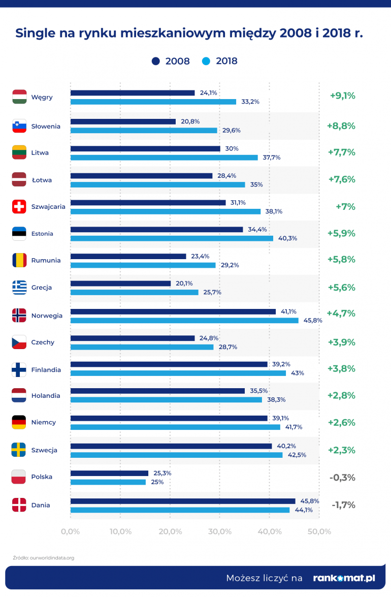 gdzie jest więcej singli