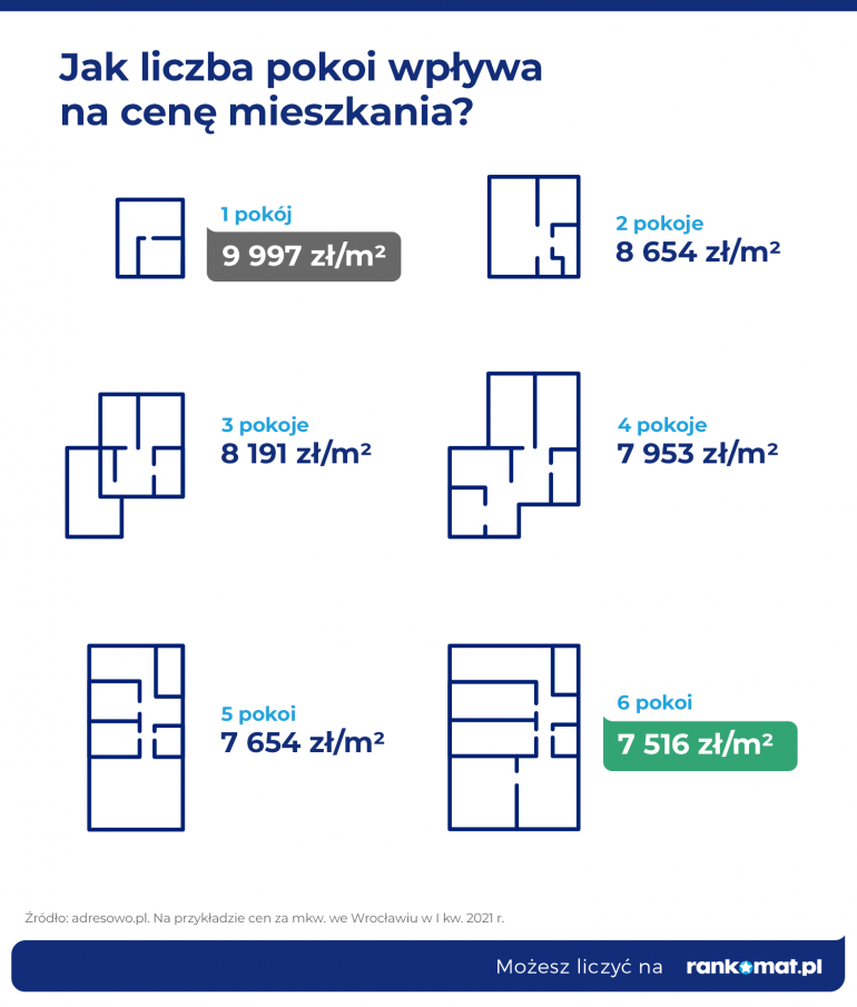 cena kawalerki za metr kwadratowy