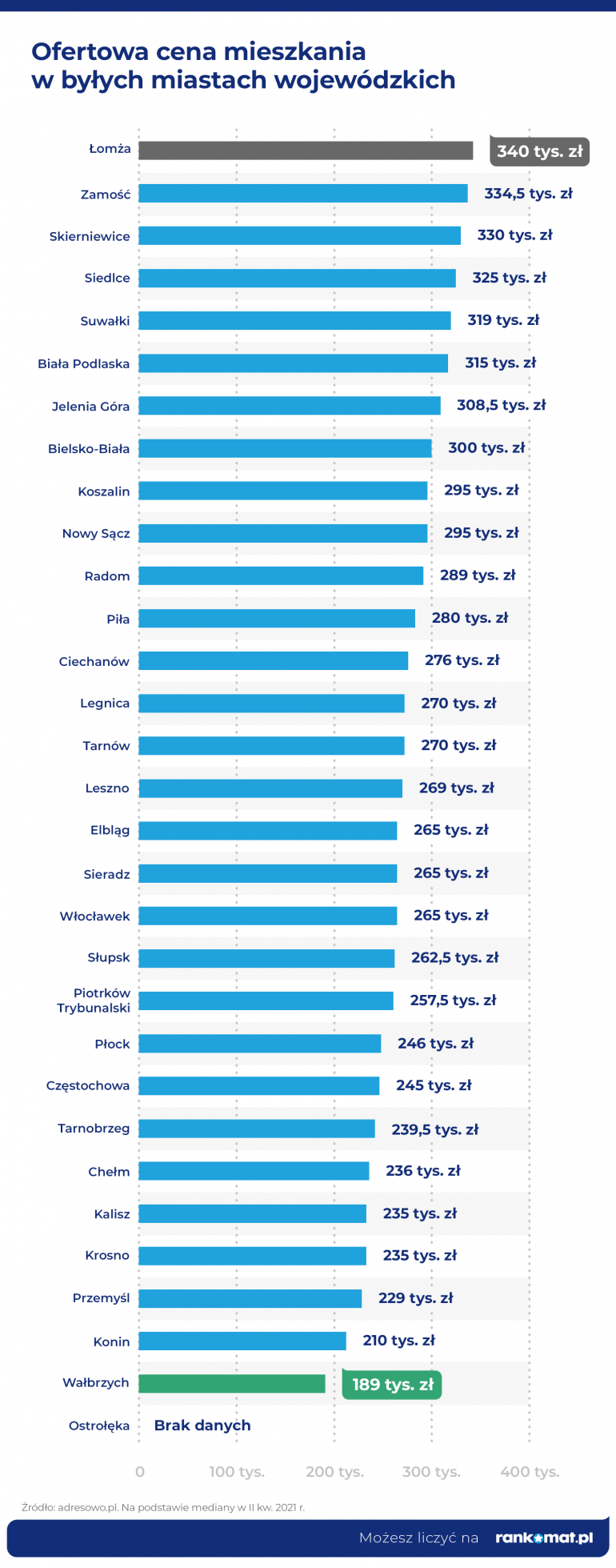 ceny mieszkań w byłych miastach wojewódzkich