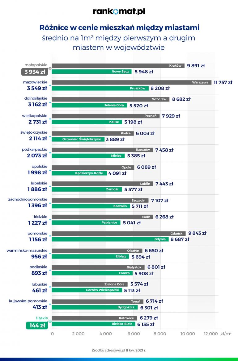 Różnice cen mieszkania w dużych miastach