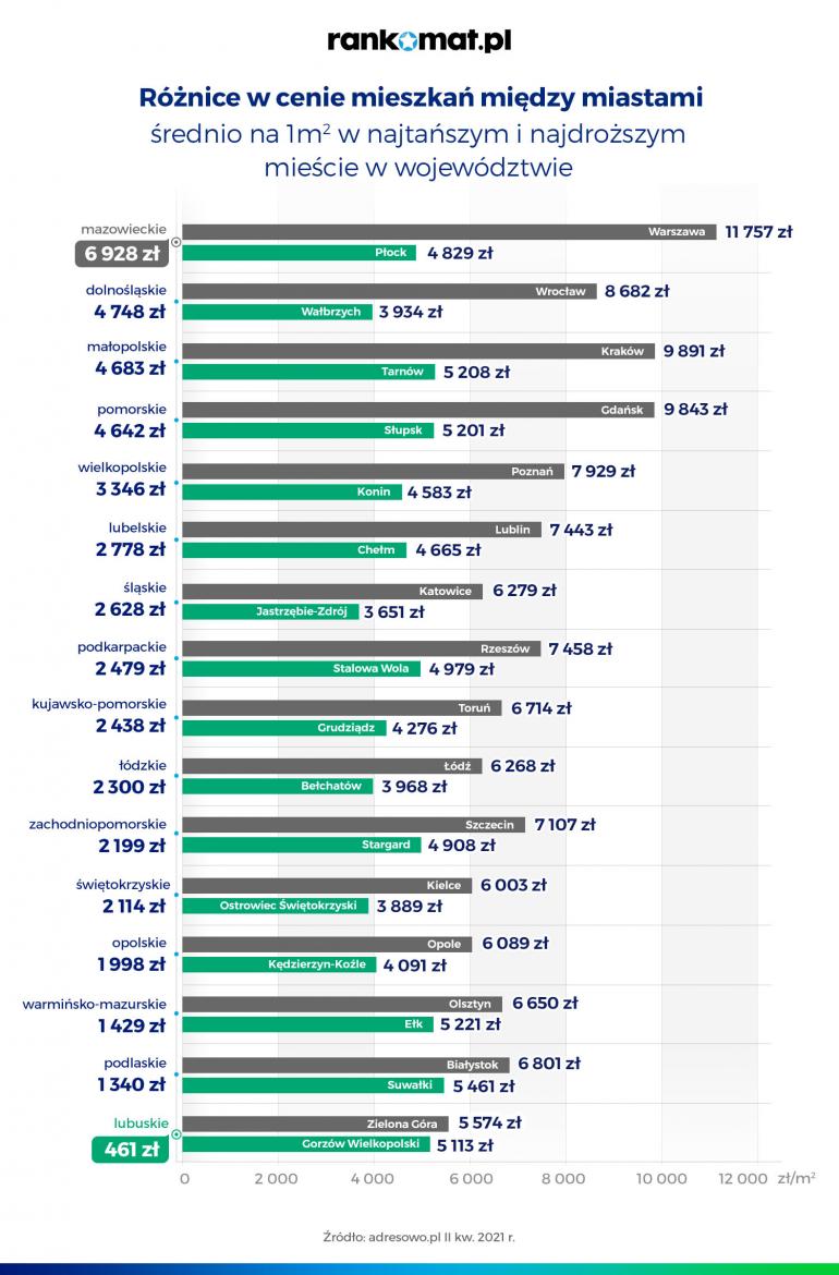 Różnice w cenach mieszkań w województwie