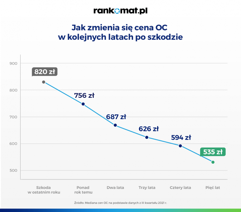 Jak zmienia się cena OC w kolejnych latach po szkodzie