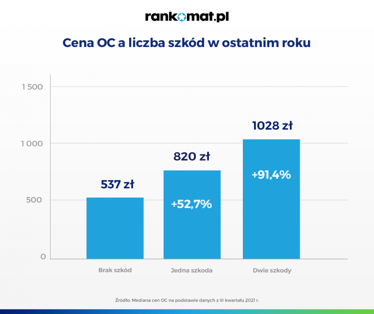 Ceny OC dla sprawców szkód