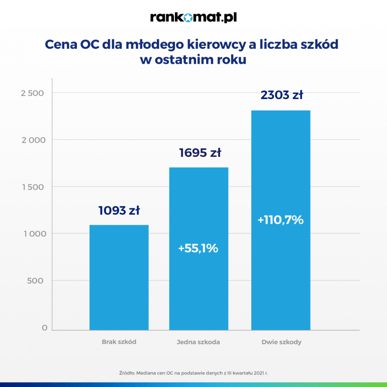 Ceny OC dla sprawców szkód - młodzi kierowcy