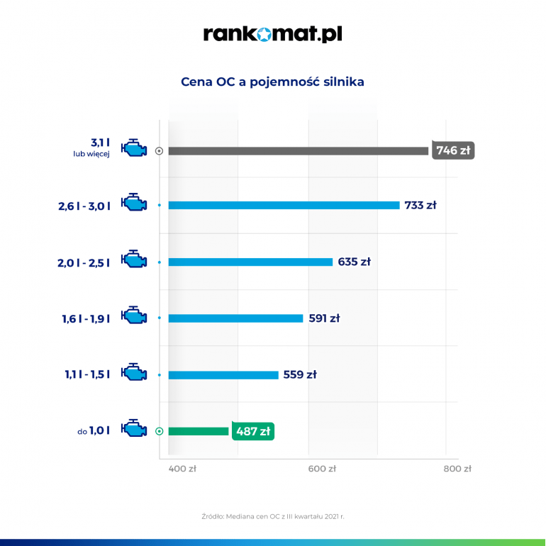 Cena OC a pojemność silnika