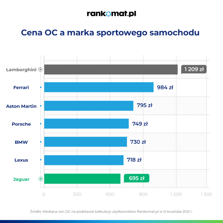 Ceny OC sportowych samochodów