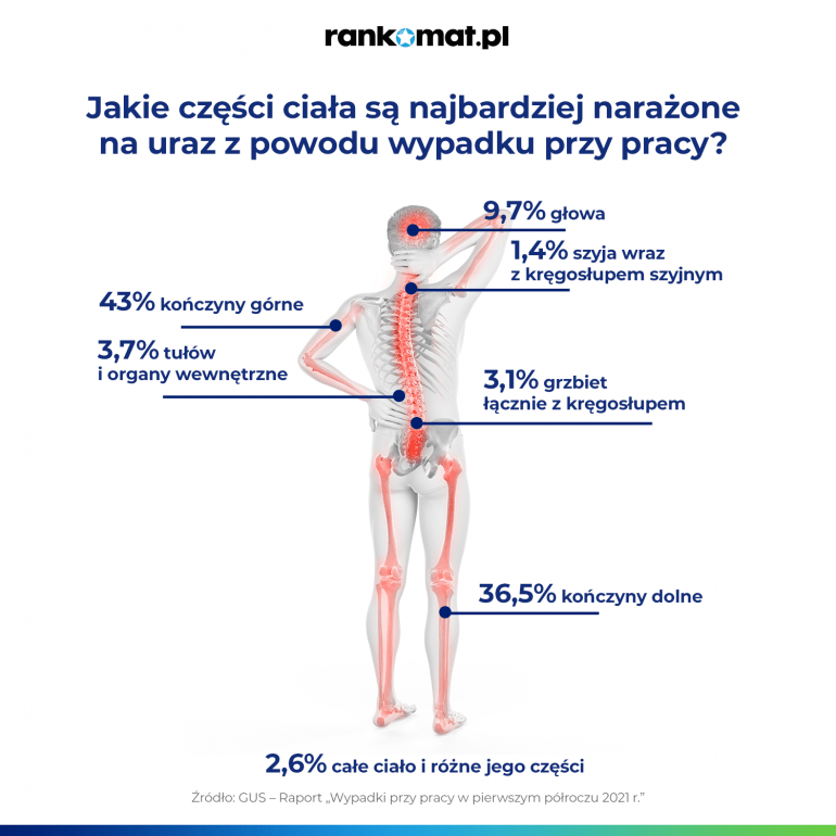 jakie części ciała są najbardziej narażone na uraz