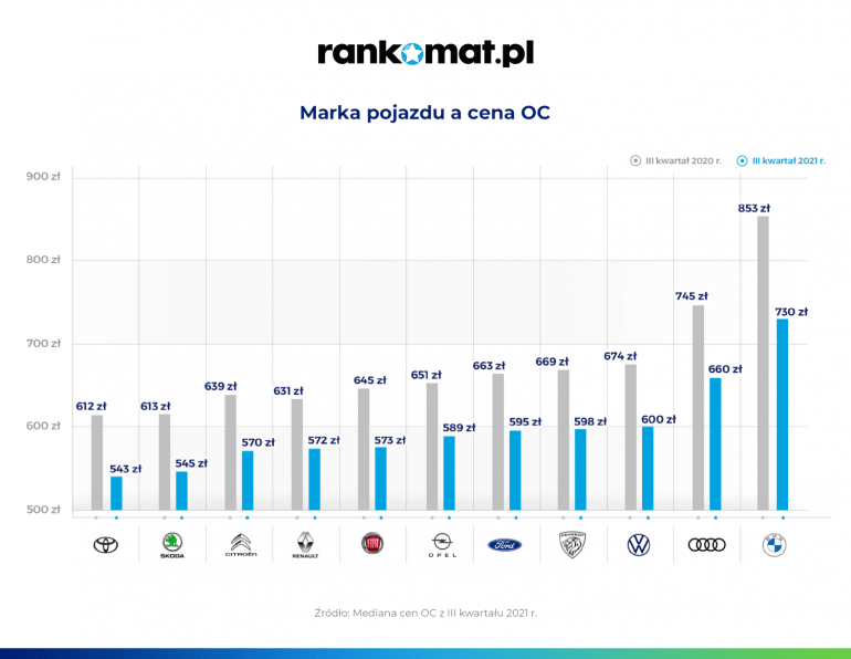 marka pojazdu cena OC