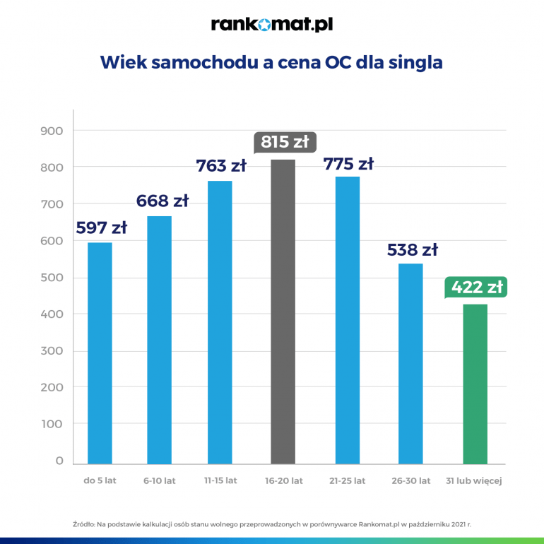 Wiek samochodu a cena OC dla singla
