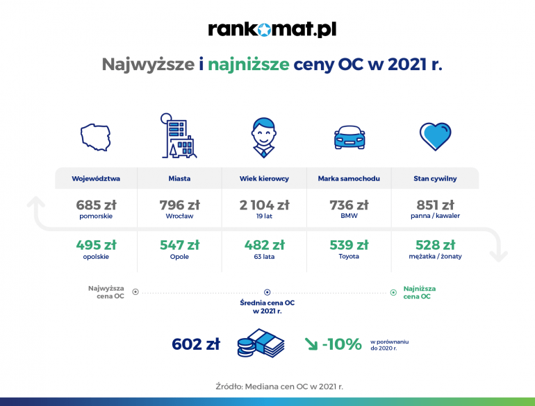 Najniższe i najwyższe ceny OC w 2021 roku