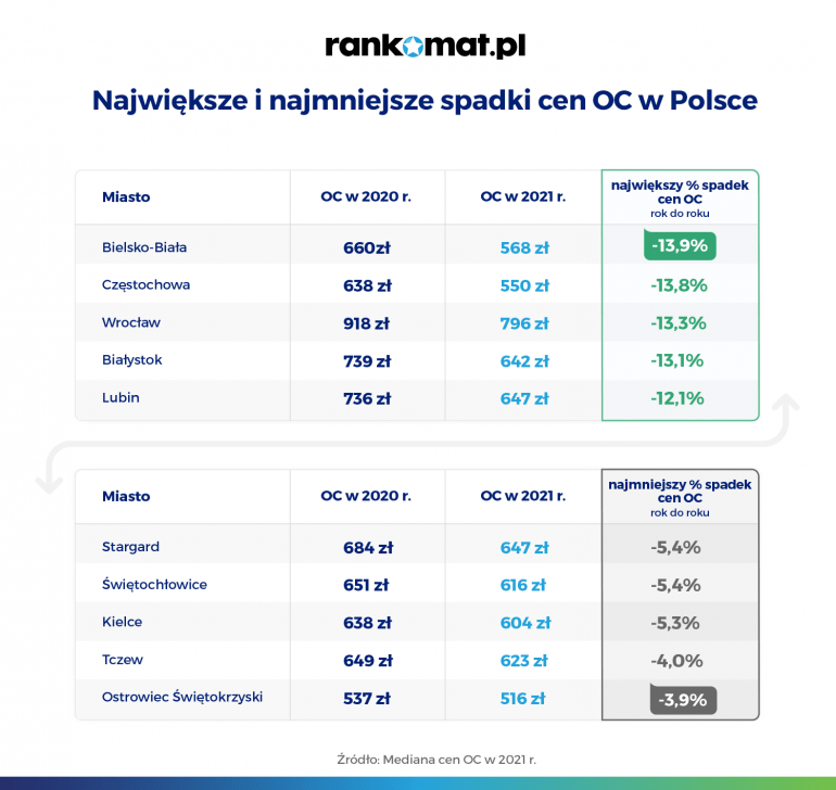 Największe i najmniejsze spadki cen OC w miastach